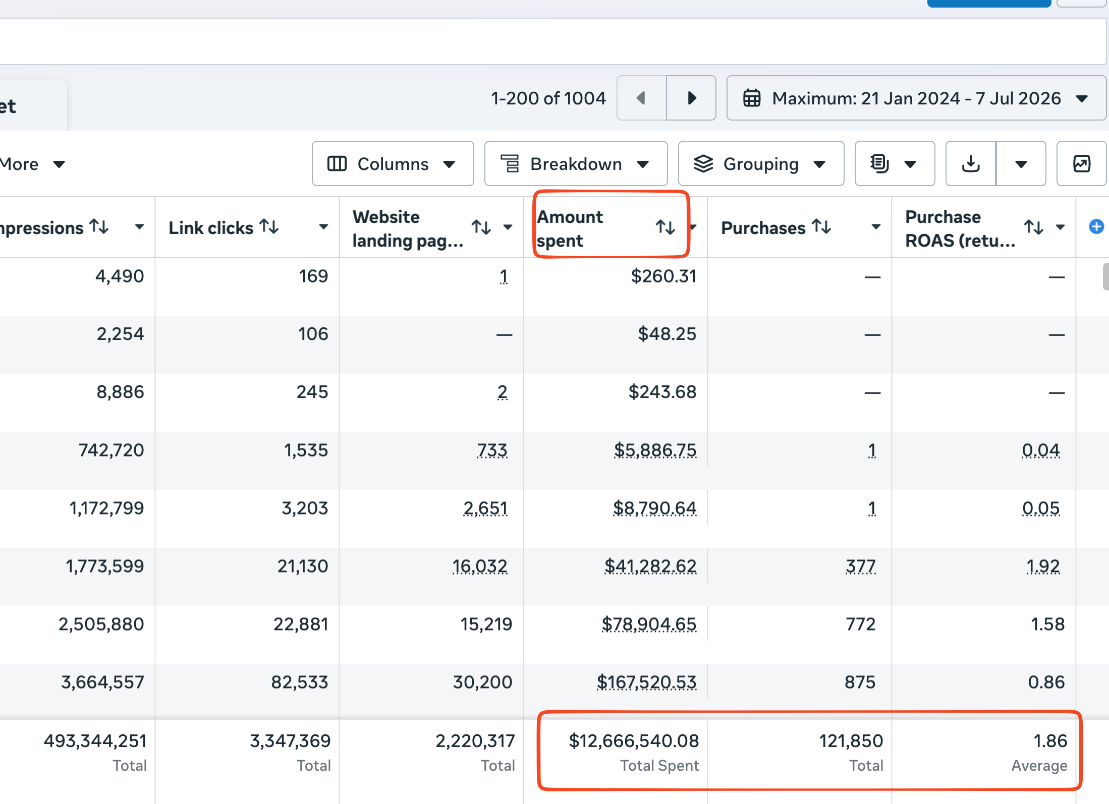 Ads manager screenshot showing over $12.6 million in total ad spend