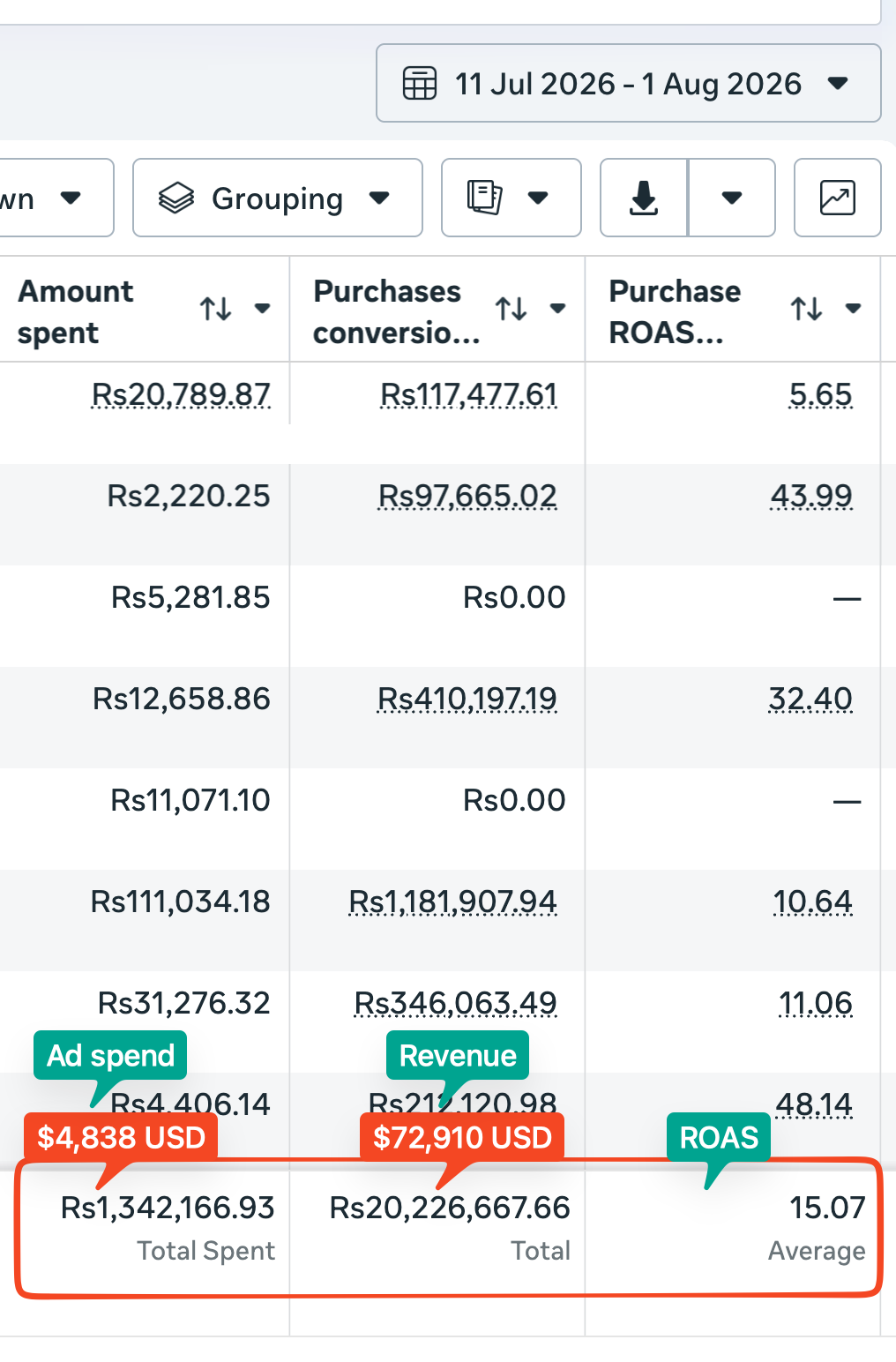 Meta Ads Manager screenshot showing 15.07 average purchase ROAS
