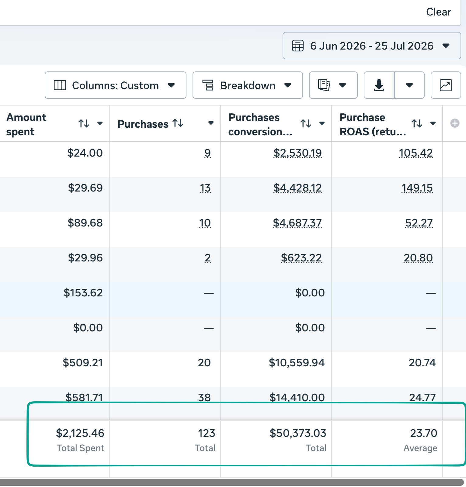 Meta Ads Manager screenshot showing 23.70 average purchase ROAS